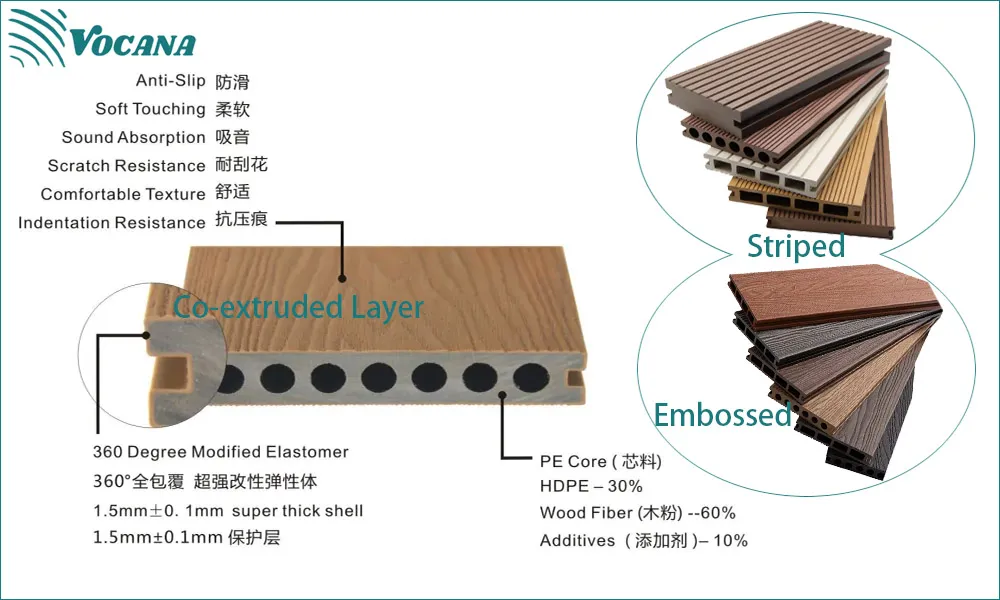 Co-extruded anti-slip WPC decking structure for commercial swimming pool applications Co-extruded anti-slip WPC decking structure for commercial swimming pool applications